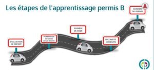 FORMATION PERMIS B