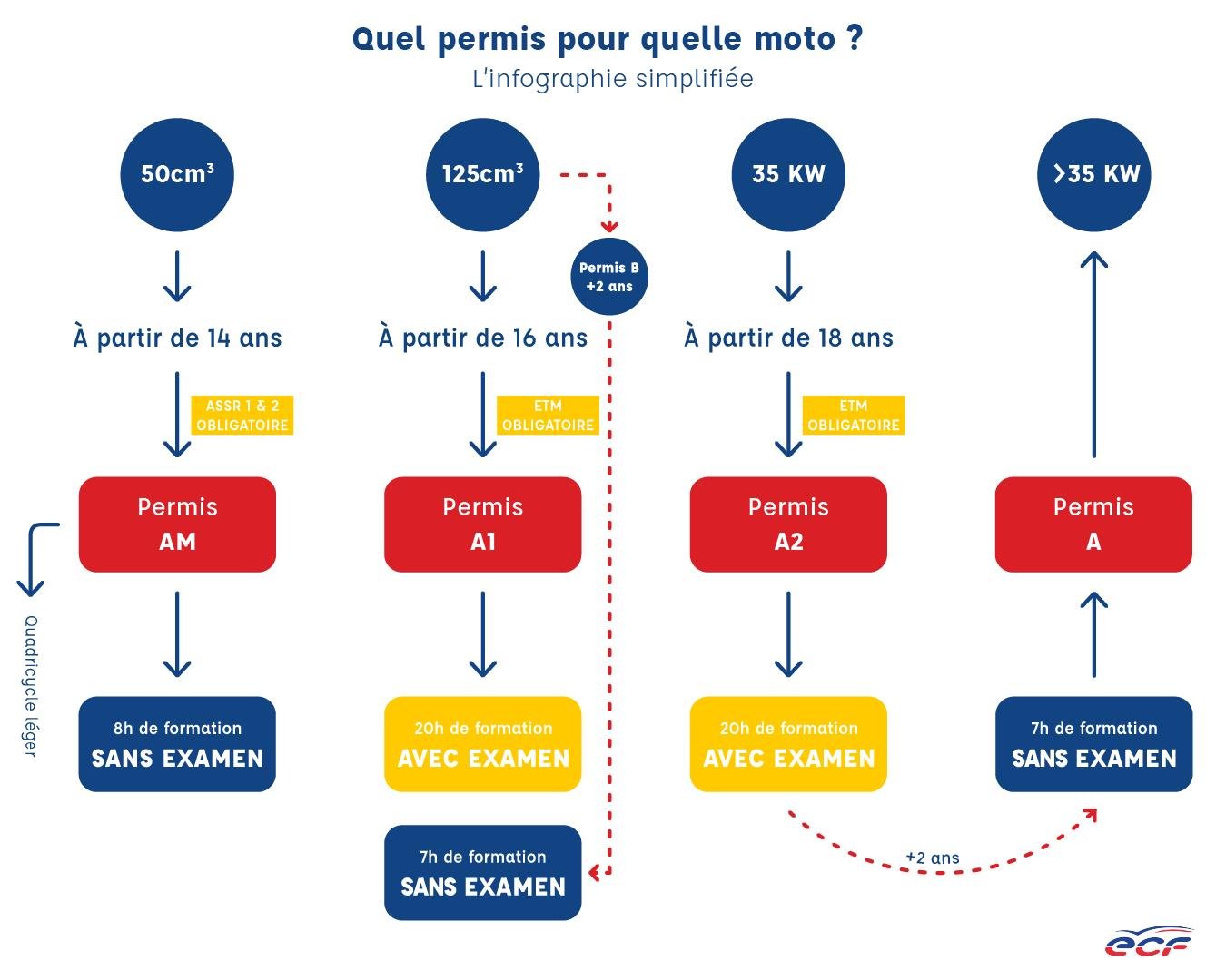 categorie A,AM,A1,A2 ET A